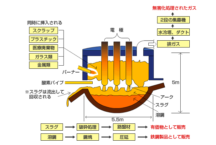 電気炉による廃棄物溶融処理 メスキュード